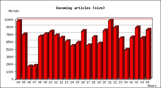 Incoming articles (size)