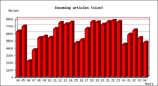 Incoming articles (size)