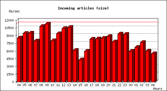 Incoming articles (size)