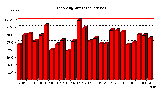 Incoming articles (size)