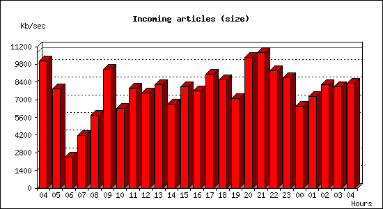 Incoming articles (size)