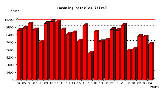 Incoming articles (size)