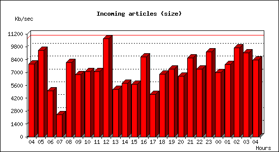 Incoming articles (size)