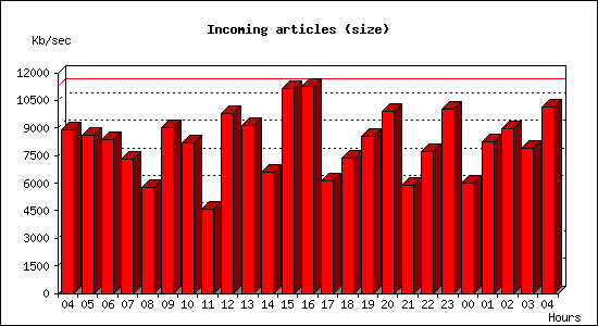 Incoming articles (size)