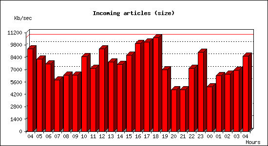 Incoming articles (size)
