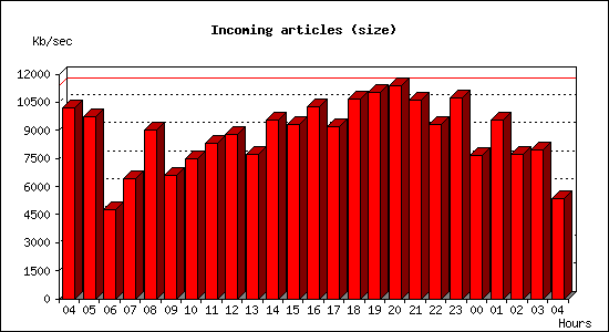 Incoming articles (size)