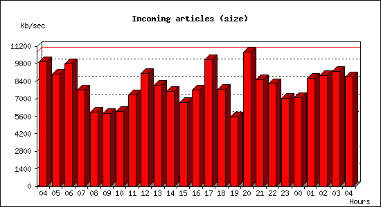 Incoming articles (size)
