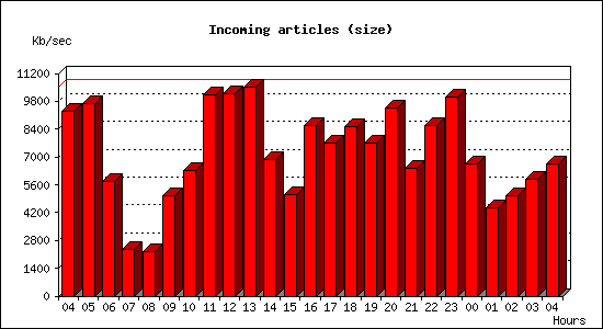 Incoming articles (size)
