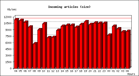 Incoming articles (size)