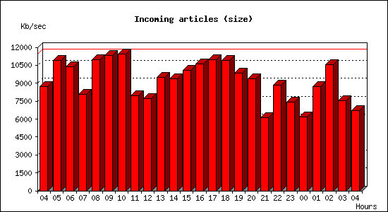 Incoming articles (size)