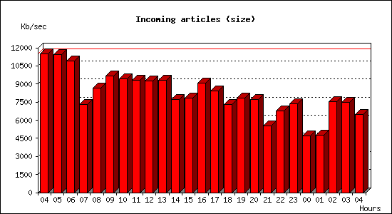 Incoming articles (size)