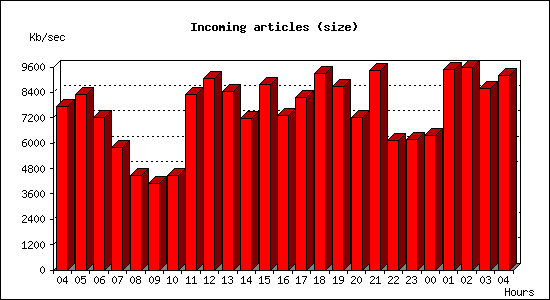 Incoming articles (size)