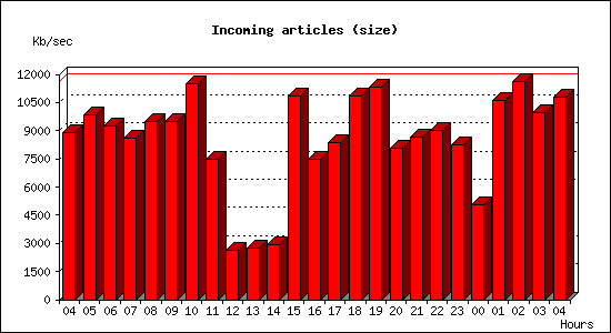 Incoming articles (size)