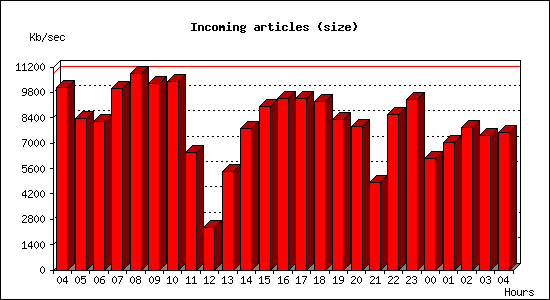 Incoming articles (size)