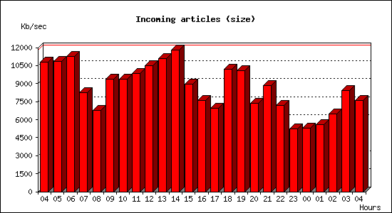 Incoming articles (size)