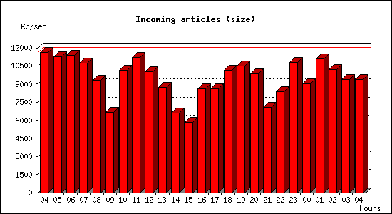 Incoming articles (size)