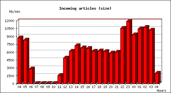 Incoming articles (size)