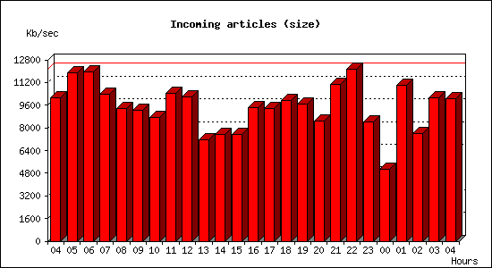 Incoming articles (size)