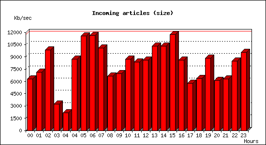 Incoming articles (size)