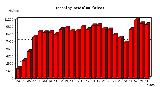 Incoming articles (size)