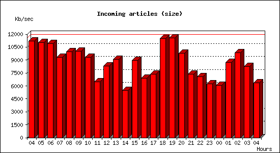 Incoming articles (size)