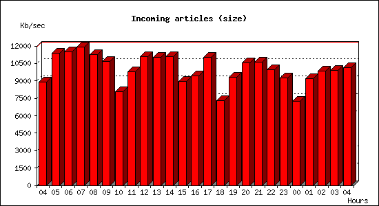 Incoming articles (size)