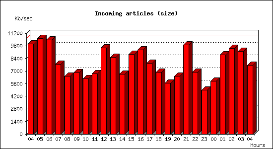 Incoming articles (size)