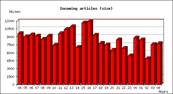 Incoming articles (size)