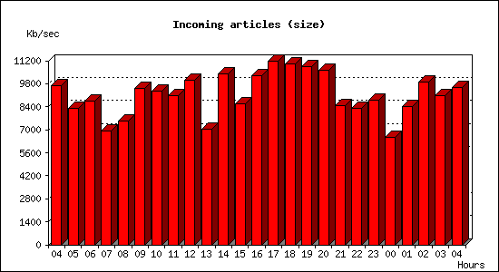 Incoming articles (size)