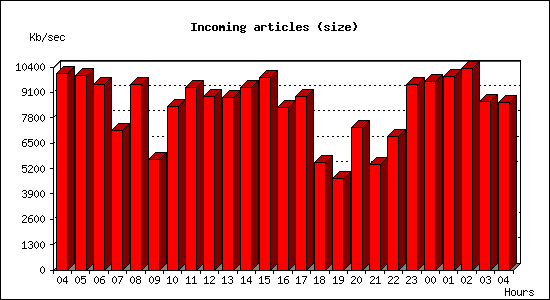 Incoming articles (size)