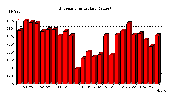 Incoming articles (size)