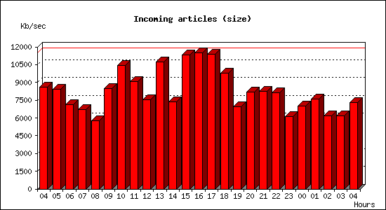 Incoming articles (size)