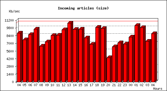 Incoming articles (size)