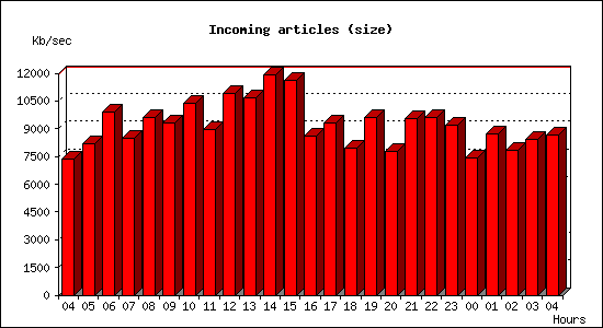 Incoming articles (size)