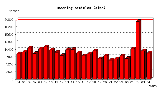 Incoming articles (size)