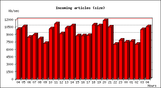 Incoming articles (size)