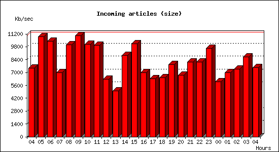 Incoming articles (size)