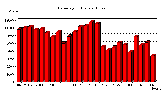 Incoming articles (size)