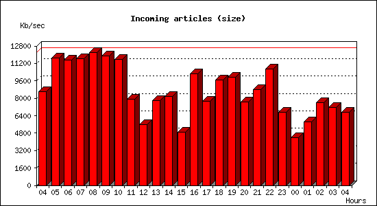 Incoming articles (size)