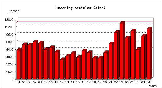 Incoming articles (size)