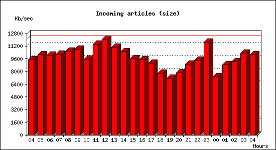 Incoming articles (size)