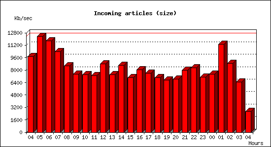 Incoming articles (size)