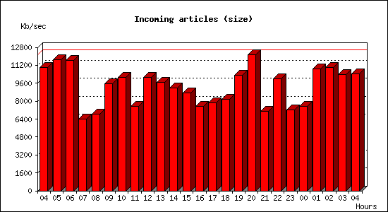 Incoming articles (size)