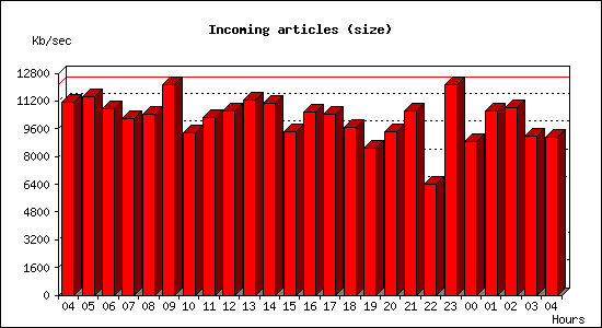 Incoming articles (size)