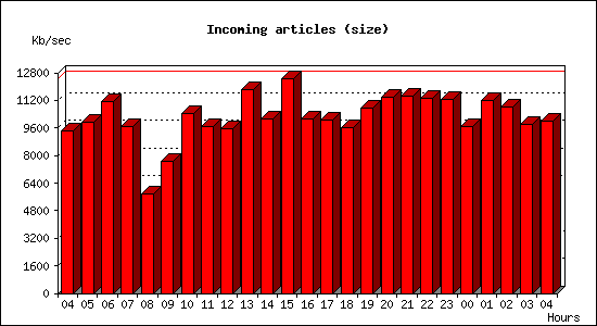 Incoming articles (size)