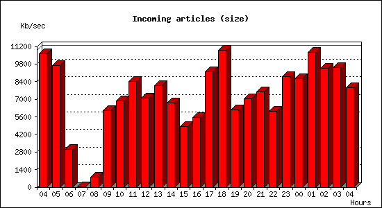Incoming articles (size)