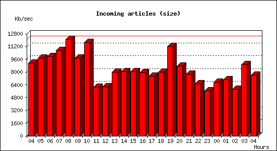 Incoming articles (size)