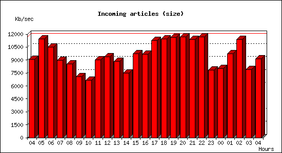 Incoming articles (size)