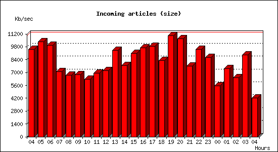 Incoming articles (size)