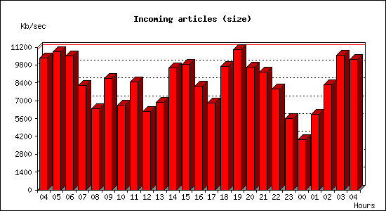 Incoming articles (size)